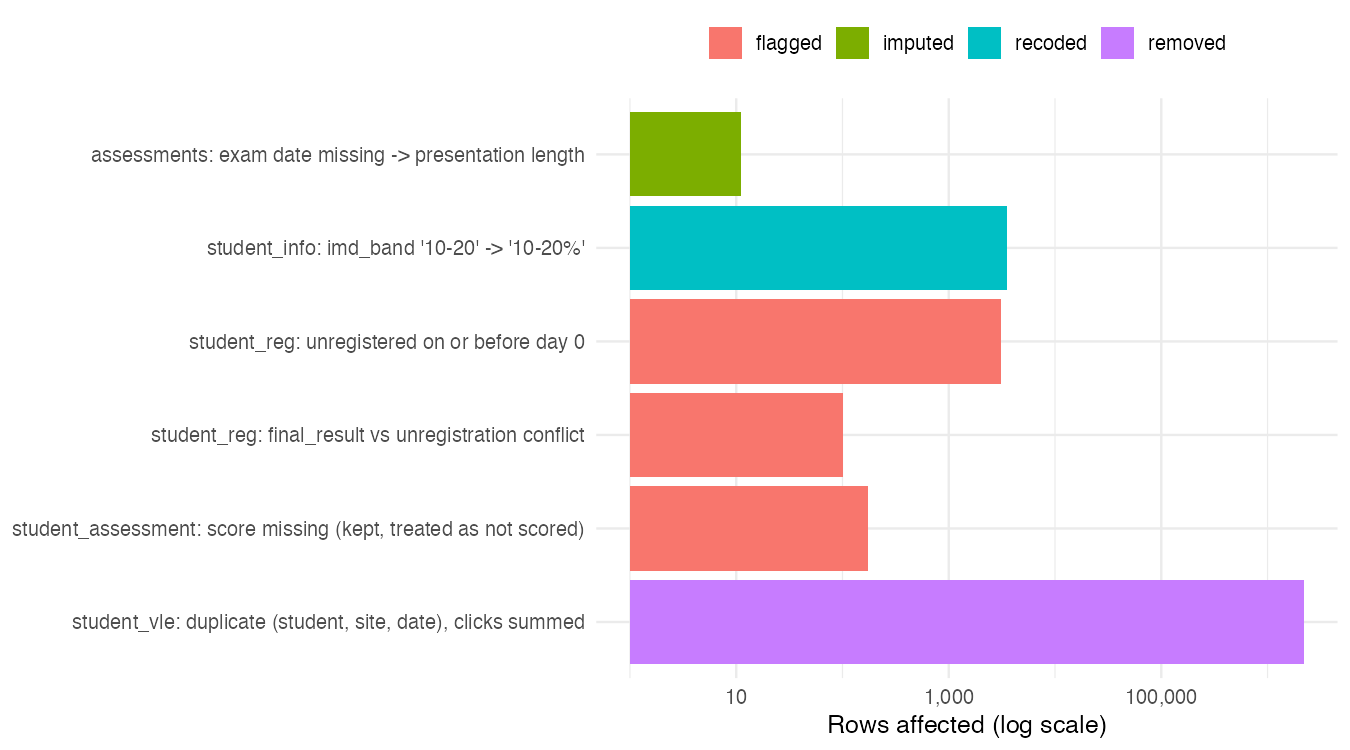 Rows affected by each cleaning rule, by table, on a log scale
