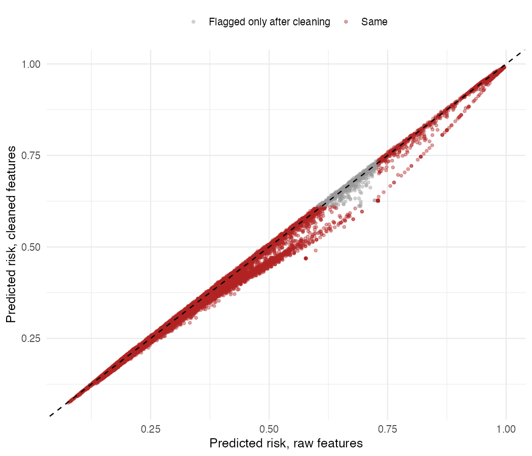 Predicted risk from raw versus cleaned features for 2014 test students who started the course, with students whose flag changed marked