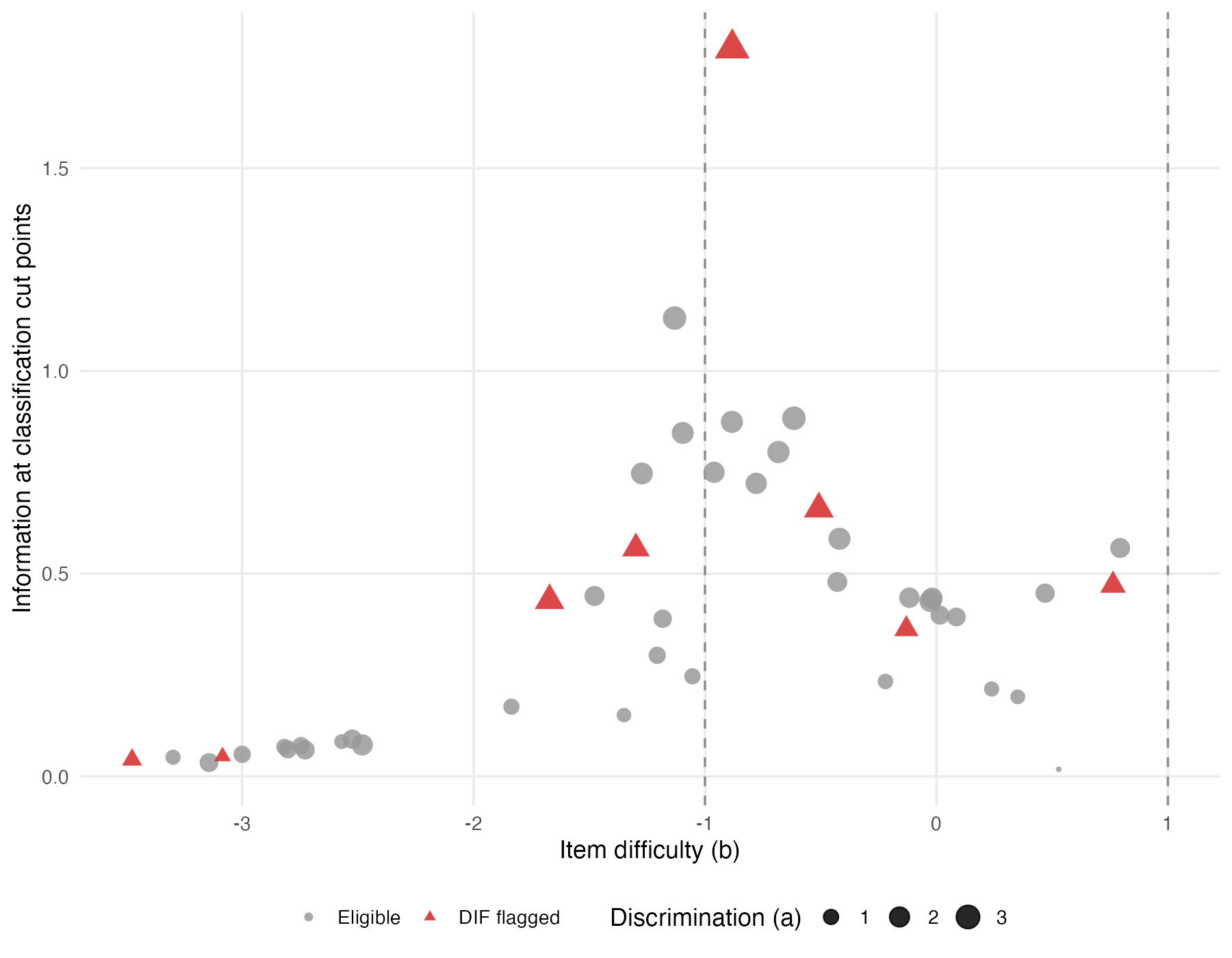 Item information at the two classification cut points plotted against item difficulty, with DIF-flagged items marked in red