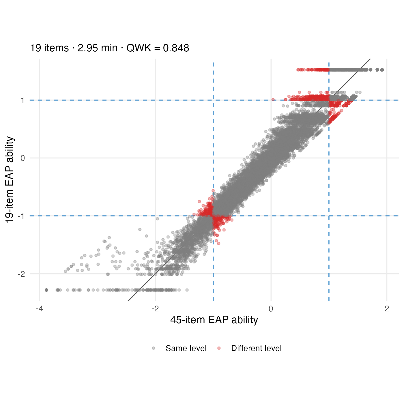 45-item versus 19-item EAP ability estimates, with respondents whose placement level changed marked in red